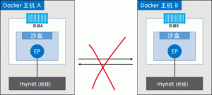 Docker单机桥接网络详解-华尔子博-奥夏网