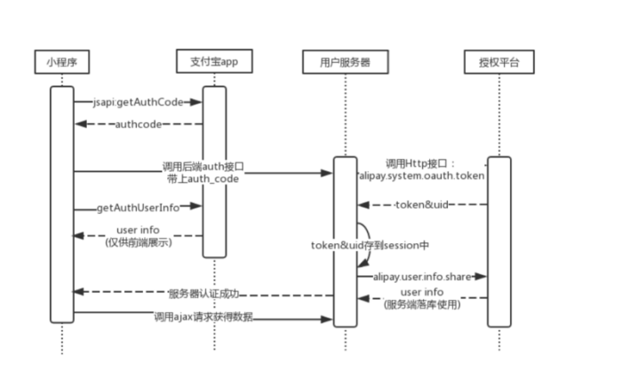 详解PHP实现支付宝小程序用户授权的工具类插图 详解PHP实现支付宝小程序用户授权的工具类
