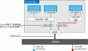 Docker Macvlan网络驱动使用详解-华尔子博-奥夏网