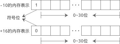 C语言中的正负数及其输出 C语言中的正负数及其输出
