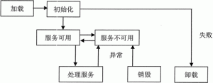 Servlet的生命周期-华尔子博-奥夏网