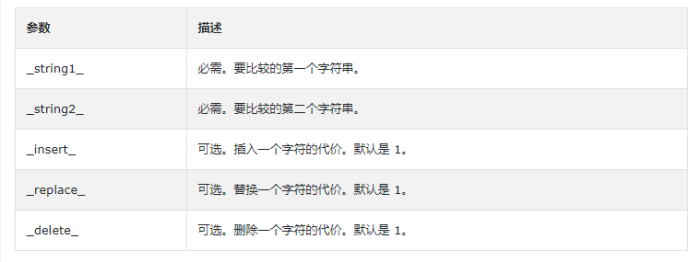 PHP levenshtein()函数用法讲解插图 PHP levenshtein()函数用法讲解