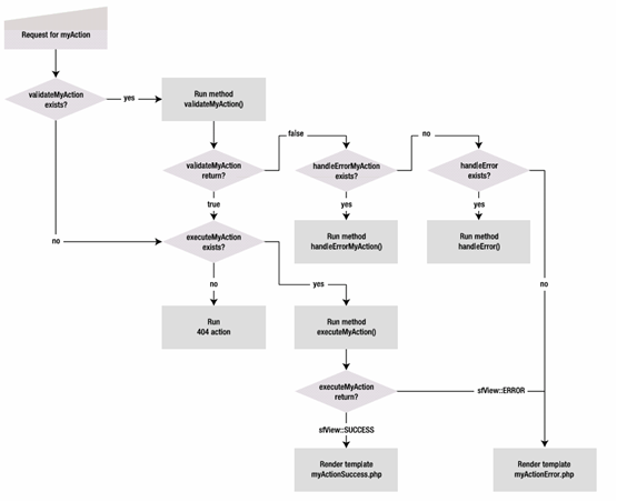 Symfony控制层深入详解