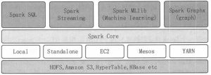Spark生态圈简介-华尔子博-奥夏网