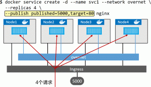Docker服务发布模式:Ingress和Host-华尔子博-奥夏网
