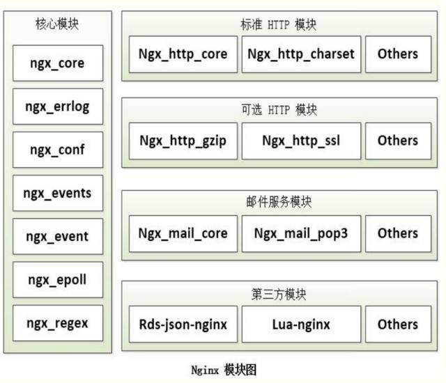 Nginx 为什么是高效服务器,架构设计是怎样的? Nginx 为什么是高效服务器,架构设计是怎样的?