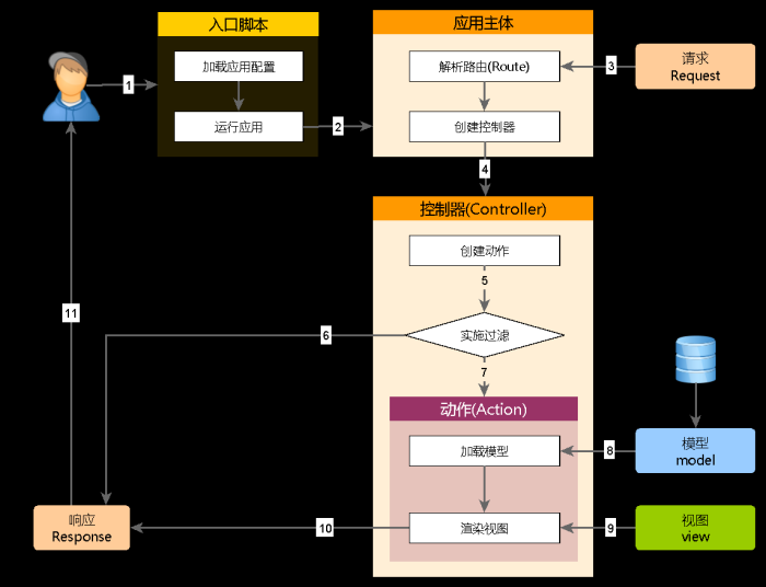 详解PHP的Yii框架的运行机制及其路由功能插图 详解PHP的Yii框架的运行机制及其路由功能