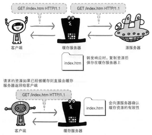 HTTP与HTTP协作的Web服务器访问流程图解 HTTP与HTTP协作的Web服务器访问流程图解