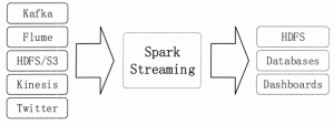 Spark Streaming简介-华尔子博-奥夏网