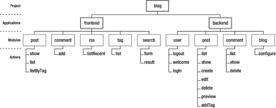 Symfony核心类概述 Symfony核心类概述