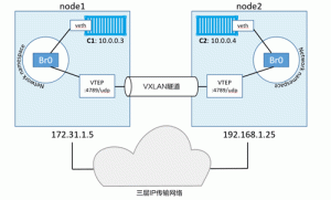 Docker overlay覆盖网络及VXLAN详解-华尔子博-奥夏网