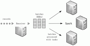 Spark Streaming的系统架构-华尔子博-奥夏网