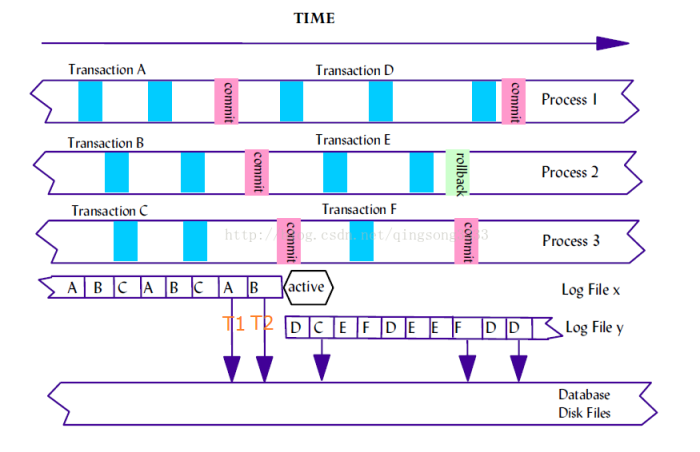 分析DB2活动日志满的原因及解决DB2日志满方法与避免方案插图 分析DB2活动日志满的原因及解决DB2日志满方法与避免方案