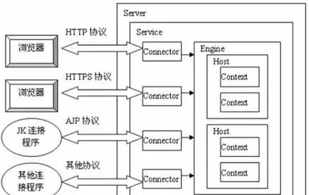 Web服务器Tomcat的这些架构模块,附图文详解 Web服务器Tomcat的这些架构模块,附图文详解