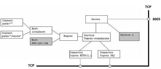 Web服务器Tomcat的这些架构模块,附图文详解 Web服务器Tomcat的这些架构模块,附图文详解