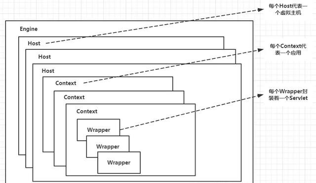 Web服务器Tomcat的这些架构模块,附图文详解 Web服务器Tomcat的这些架构模块,附图文详解