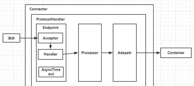 Web服务器Tomcat的这些架构模块,附图文详解 Web服务器Tomcat的这些架构模块,附图文详解