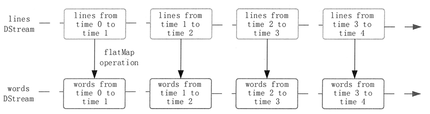 Spark Streaming编程模型,DStream 的操作流程和使用方法插图(1) Spark Streaming编程模型,DStream 的操作流程和使用方法插图(1)