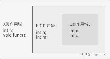 C++类继承时的作用域嵌套,破解C++继承的一切秘密! C++类继承时的作用域嵌套,破解C++继承的一切秘密!