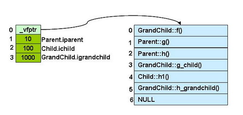 详细介绍C++中的类对象内存模型 详细介绍C++中的类对象内存模型