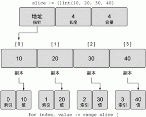 Go语言range关键字:循环迭代切片-华尔子博-奥夏网