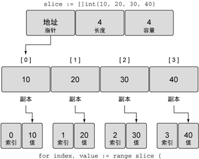 Go语言range关键字:循环迭代切片插图 Go语言range关键字:循环迭代切片