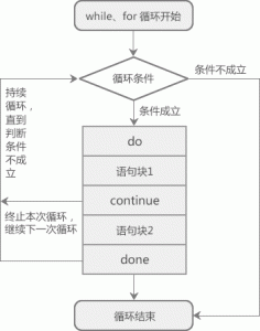 Shell break和continue跳出循环详解-华尔子博-奥夏网