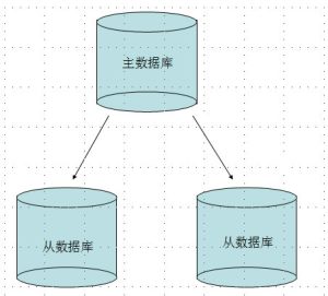 MongoDB入门教程之主从复制配置详解-华尔子博-奥夏网