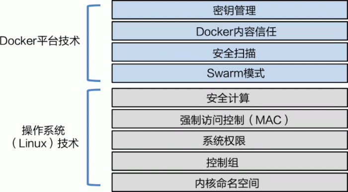 Docker安全简介 Docker安全简介