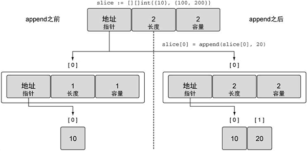 Go语言多维切片简述插图(1) Go语言多维切片简述