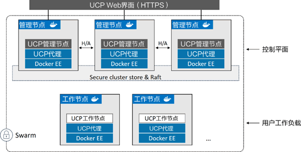 Docker UCP图形化操作界面