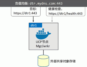 Docker镜像仓库本地化部署教程（DTR）-华尔子博-奥夏网