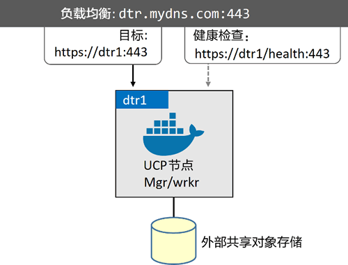 Docker镜像仓库本地化部署教程（DTR）