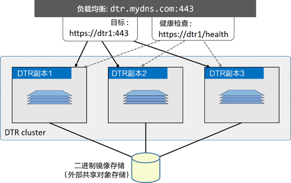 Docker镜像仓库本地化部署教程（DTR）