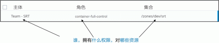 Docker角色权限控制(RBAC)详解 Docker角色权限控制(RBAC)详解
