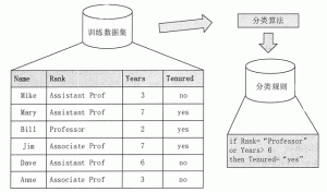 数据挖掘之分类和预测简介-华尔子博-奥夏网