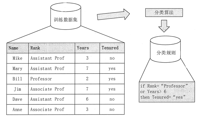 数据挖掘之分类和预测简介