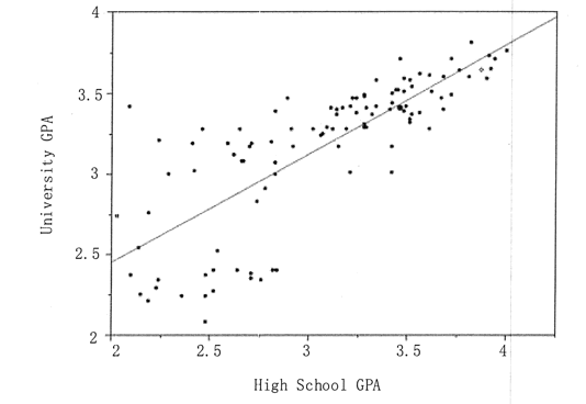 回归分析预测技术简介