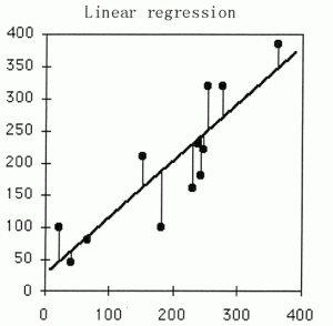 回归分析预测技术简介-华尔子博-奥夏网
