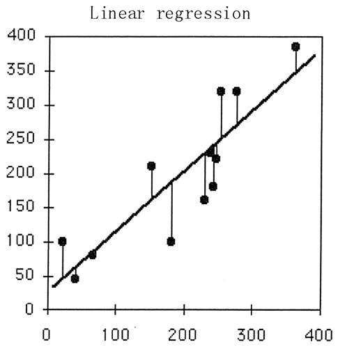 回归分析预测技术简介