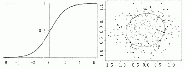 回归分析预测技术简介