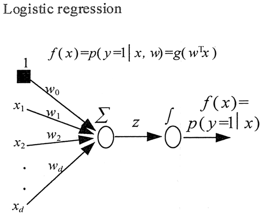 回归分析预测技术简介