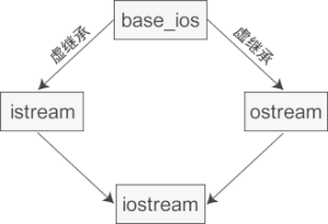 C++虚继承和虚基类详解-华尔子博-奥夏网