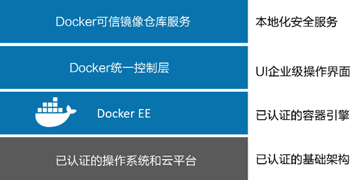 Docker EE企业版安装教程