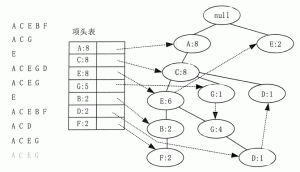 Apriori算法和FP-Tree算法简介-华尔子博-奥夏网