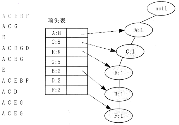 Apriori算法和FP-Tree算法简介