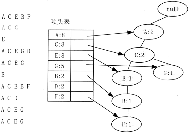 Apriori算法和FP-Tree算法简介