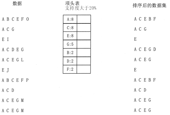 Apriori算法和FP-Tree算法简介