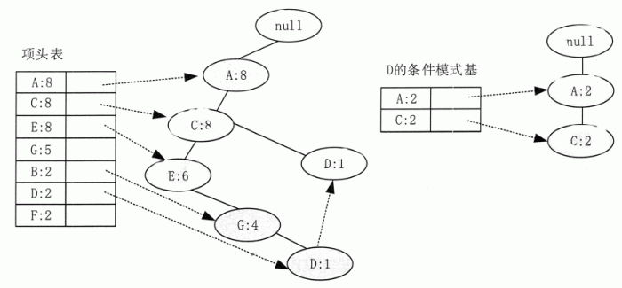 Apriori算法和FP-Tree算法简介