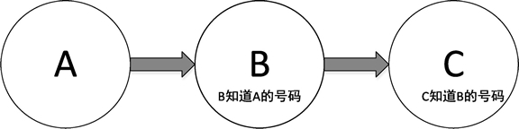 Go语言list(列表)插图 Go语言list(列表)